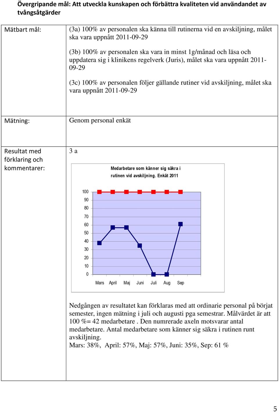 gällande rutiner vid avskiljning, målet ska vara uppnått 2011-09-29 Mätning: Genom personal enkät Resultat med förklaring och kommentarer: 3 a Medarbetare som känner sig säkra i rutinen vid