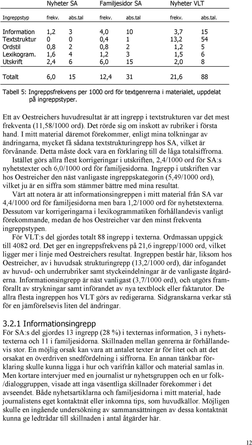 Ett av Oestreichers huvudresultat är att ingrepp i textstrukturen var det mest frekventa (11,58/1000 ord). Det rörde sig om inskott av rubriker i första hand.