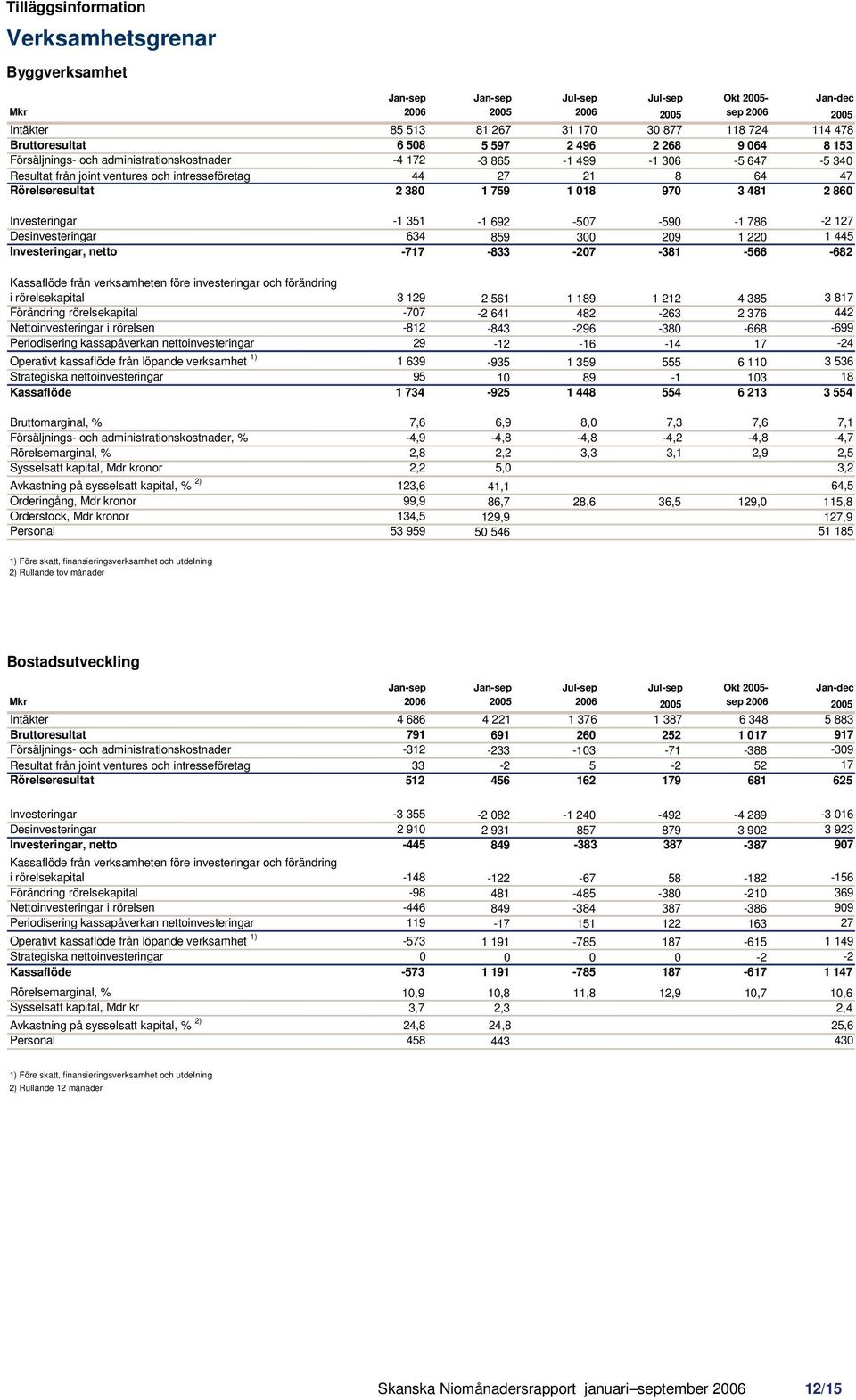 127 Desinvesteringar 634 859 300 209 1 220 1 445 Investeringar, netto -717-833 -207-381 -566-682 Kassaflöde från verksamheten före investeringar och förändring i rörelsekapital 3 129 2 561 1 189 1