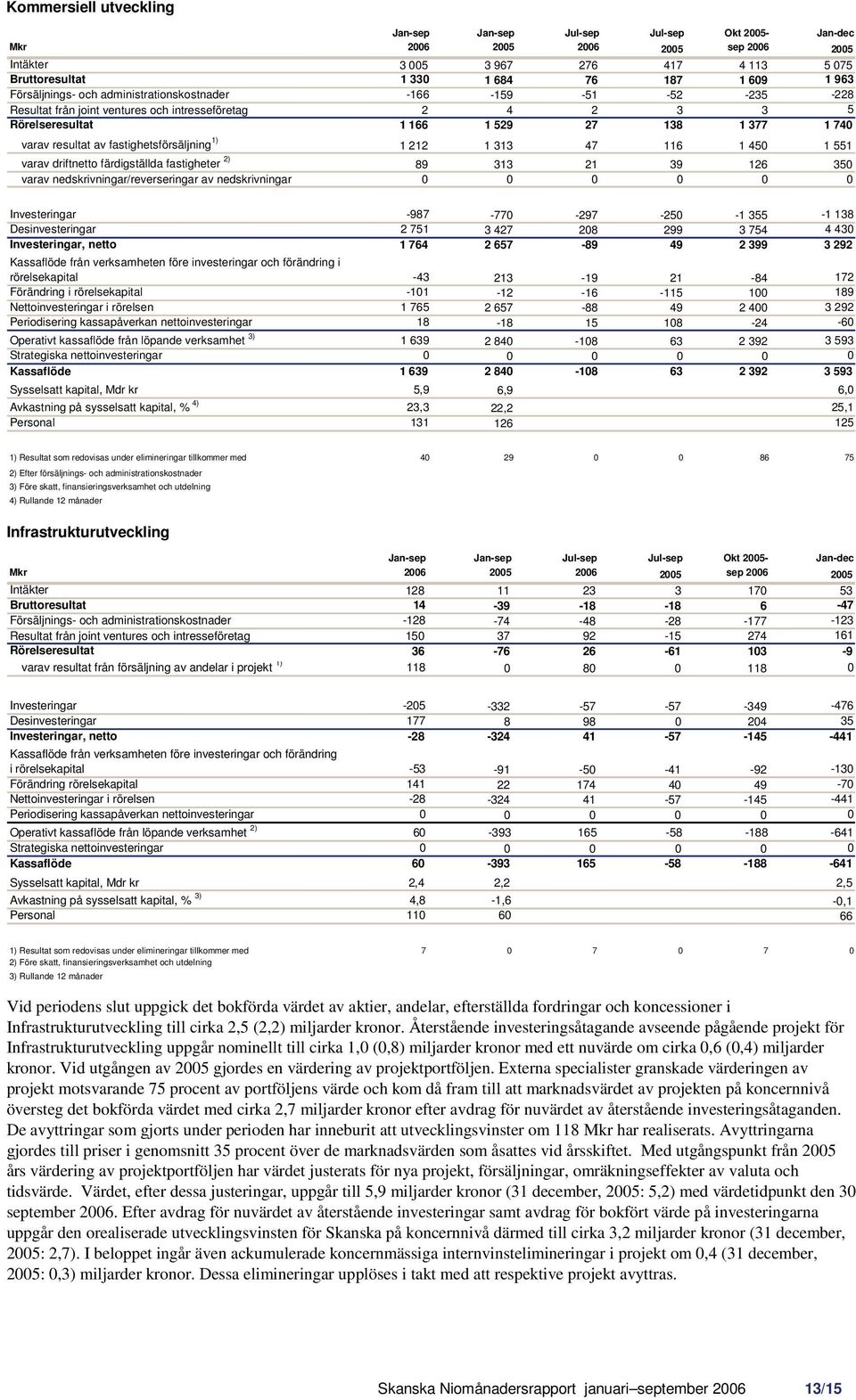 fastigheter 2) 89 313 21 39 126 350 varav nedskrivningar/reverseringar av nedskrivningar 0 0 0 0 0 0 Investeringar -987-770 -297-250 -1 355-1 138 Desinvesteringar 2 751 3 427 208 299 3 754 4 430