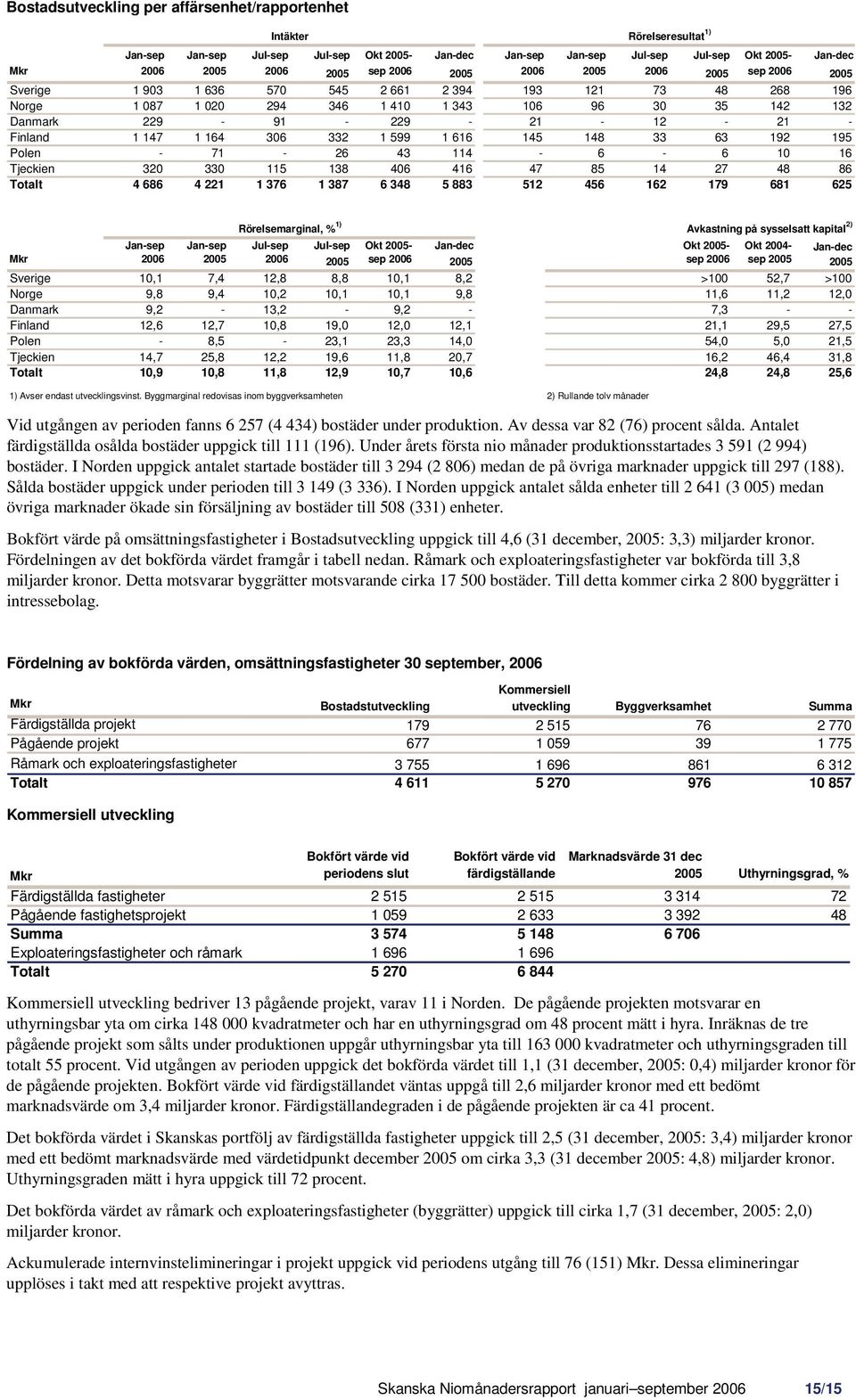 14 27 48 86 Totalt 4 686 4 221 1 376 1 387 6 348 5 883 512 456 162 179 681 625 Rörelsemarginal, % 1) Avkastning på sysselsatt kapital 2) Okt 2005- Okt 2004- Jan-dec sep 2006 sep 2005 2005 Sverige