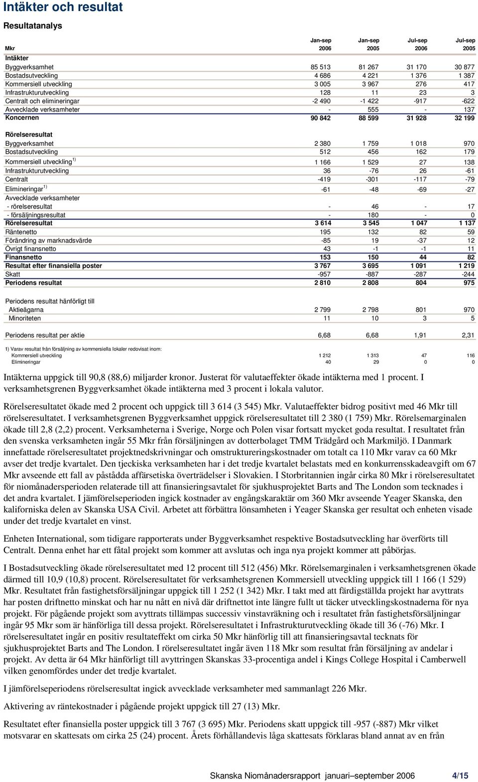 Rörelseresultat Byggverksamhet 2 380 1 759 1 018 970 Bostadsutveckling 512 456 162 179 Kommersiell utveckling 1) 1 166 1 529 27 138 Infrastrukturutveckling 36-76 26-61 Centralt -419-301 -117-79