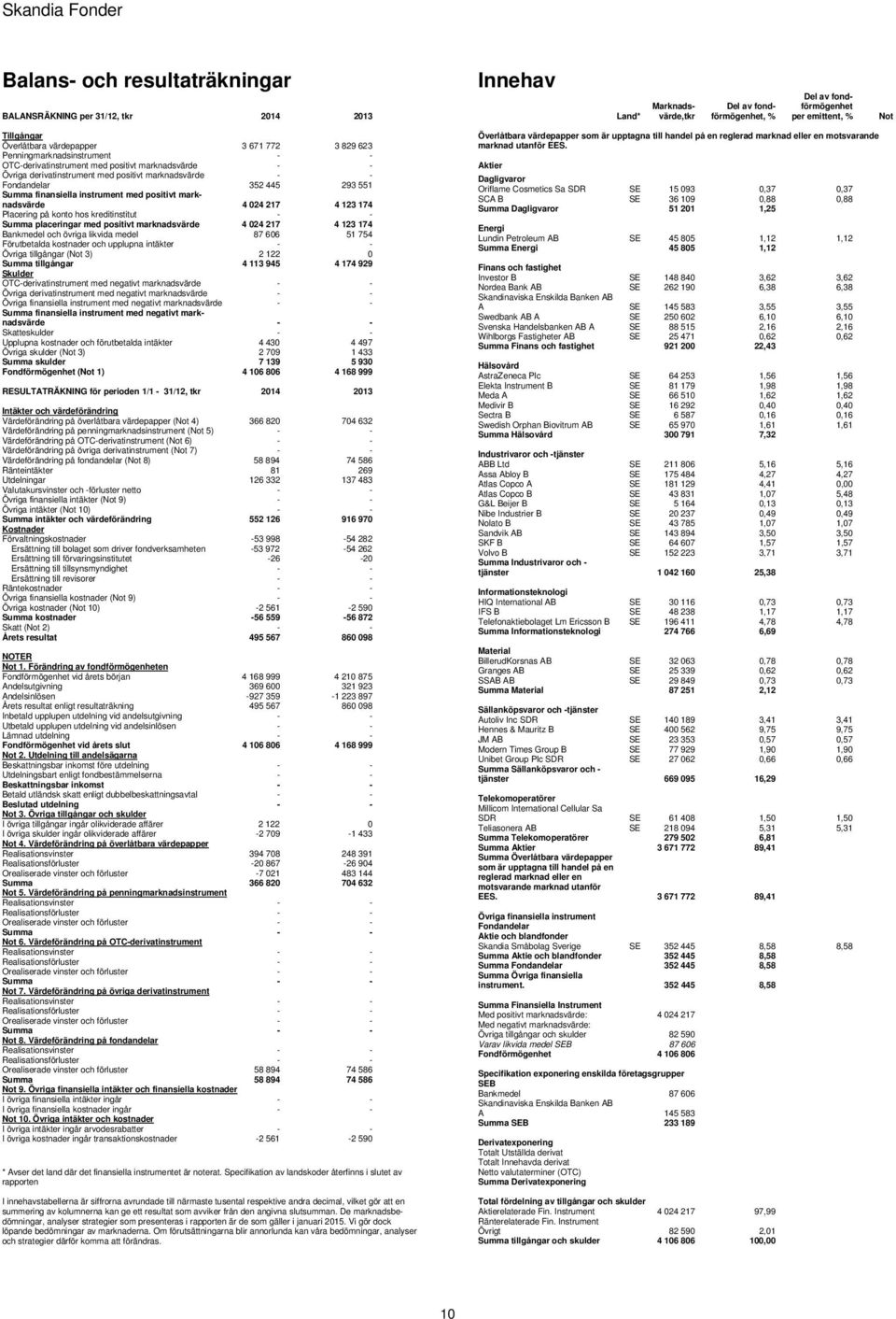 Summa finansiella instrument med positivt marknadsvärde 4 024 217 4 123 174 Placering på konto hos kreditinstitut - - Summa placeringar med positivt marknadsvärde 4 024 217 4 123 174 Bankmedel och