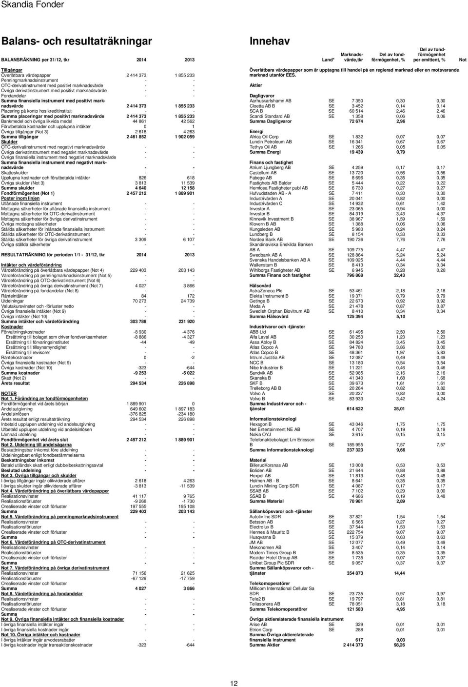 finansiella instrument med positivt marknadsvärde 2 414 373 1 855 233 Placering på konto hos kreditinstitut - - Summa placeringar med positivt marknadsvärde 2 414 373 1 855 233 Bankmedel och övriga