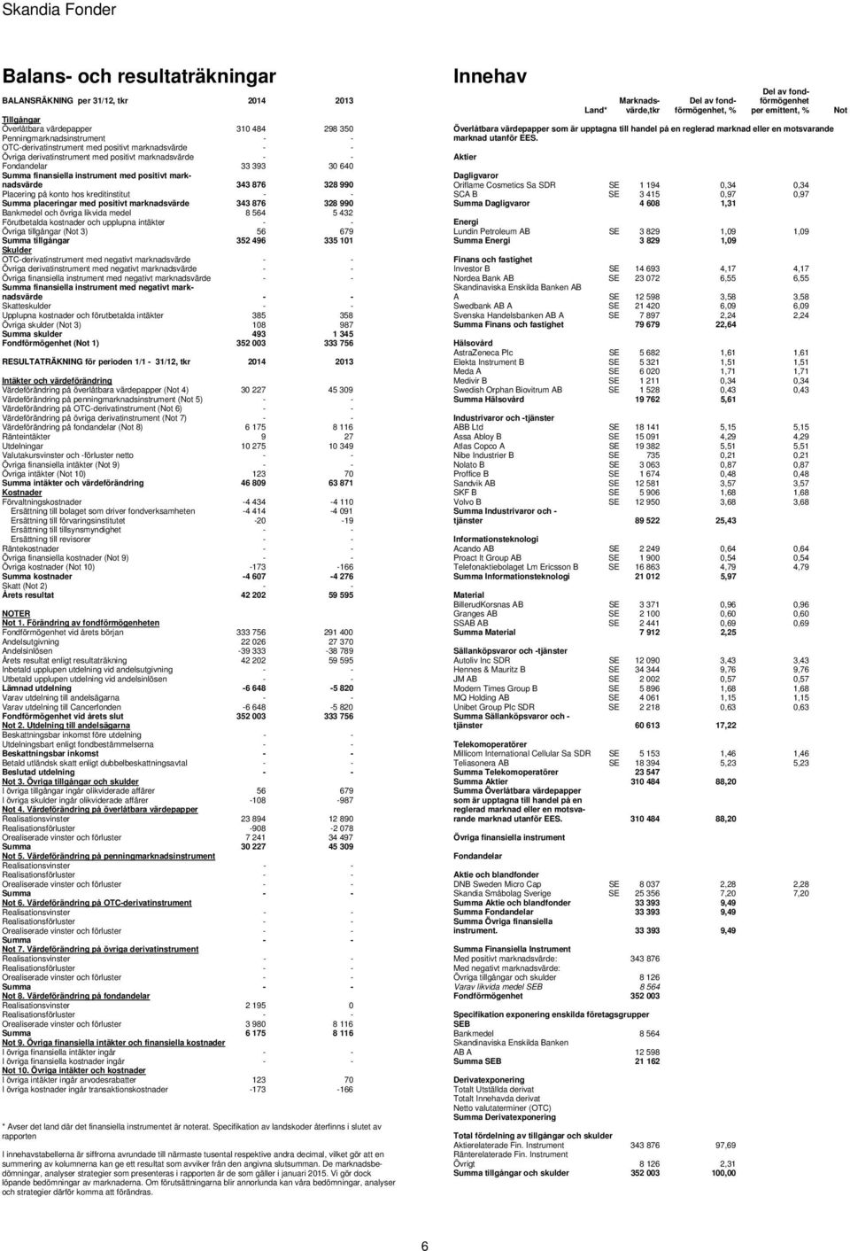 Summa placeringar med positivt marknadsvärde 343 876 328 990 Bankmedel och övriga likvida medel 8 564 5 432 Förutbetalda kostnader och upplupna intäkter - - Övriga tillgångar (Not 3) 56 679 Summa
