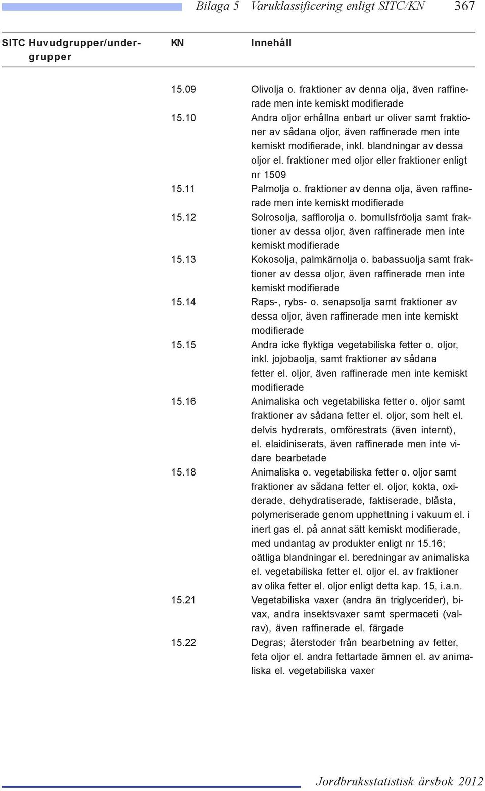 fraktioner med oljor eller fraktioner enligt nr 1509 15.11 Palmolja o. fraktioner av denna olja, även raffinerade men inte kemiskt modifierade 15.12 Solrosolja, safflorolja o.