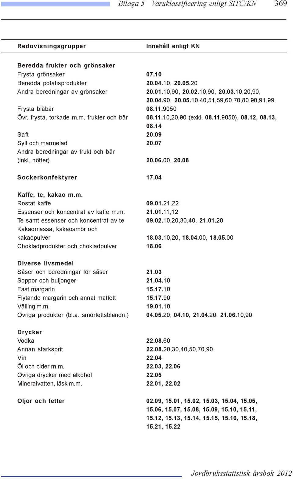 09 Sylt och marmelad 20.07 Andra beredningar av frukt och bär (inkl. nötter) 20.06.00, 20.08 Sockerkonfektyrer 17.04 Kaffe, te, kakao m.m. Rostat kaffe 09.01.21,22 Essenser och koncentrat av kaffe m.