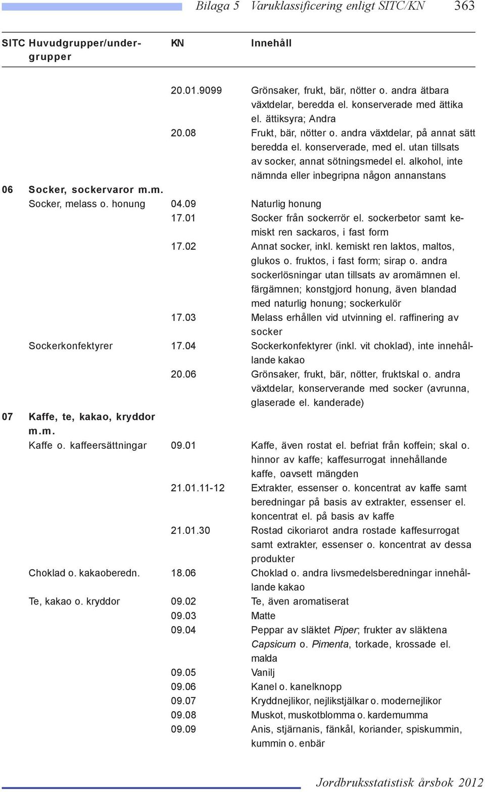 honung 04.09 Naturlig honung 17.01 Socker från sockerrör el. sockerbetor samt kemiskt ren sackaros, i fast form 17.02 Annat socker, inkl. kemiskt ren laktos, maltos, glukos o.