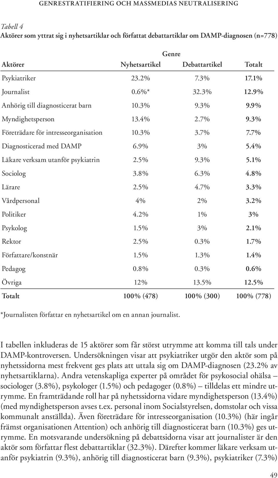 7% Diagnosticerad med DAMP 6.9% 3% 5.4% Läkare verksam utanför psykiatrin 2.5% 9.3% 5.1% Sociolog 3.8% 6.3% 4.8% Lärare 2.5% 4.7% 3.3% Vårdpersonal 4% 2% 3.2% Politiker 4.2% 1% 3% Psykolog 1.5% 3% 2.