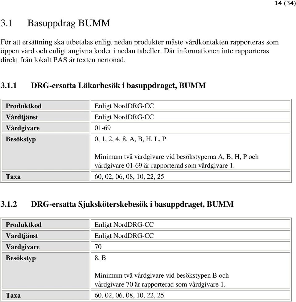 1 DRG-ersatta Läkarbesök i basuppdraget, BUMM Vårdtjänst Vårdgivare 01-69 Besökstyp Enligt NordDRG-CC Enligt NordDRG-CC 0, 1, 2, 4, 8, A, B, H, L, P Taxa 60, 02, 06, 08, 10, 22, 25 Minimum två