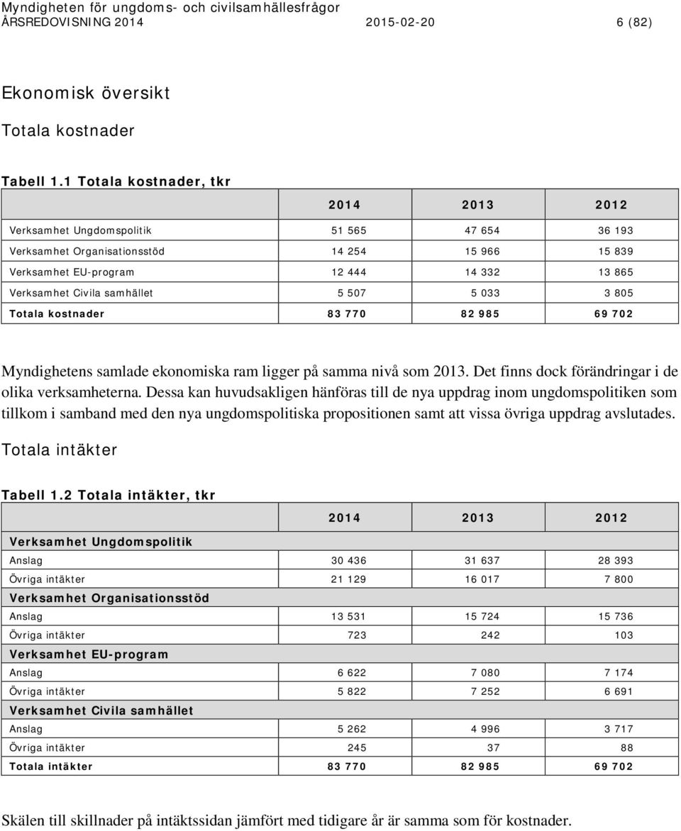 samhället 5 507 5 033 3 805 Totala kostnader 83 770 82 985 69 702 Myndighetens samlade ekonomiska ram ligger på samma nivå som 2013. Det finns dock förändringar i de olika verksamheterna.