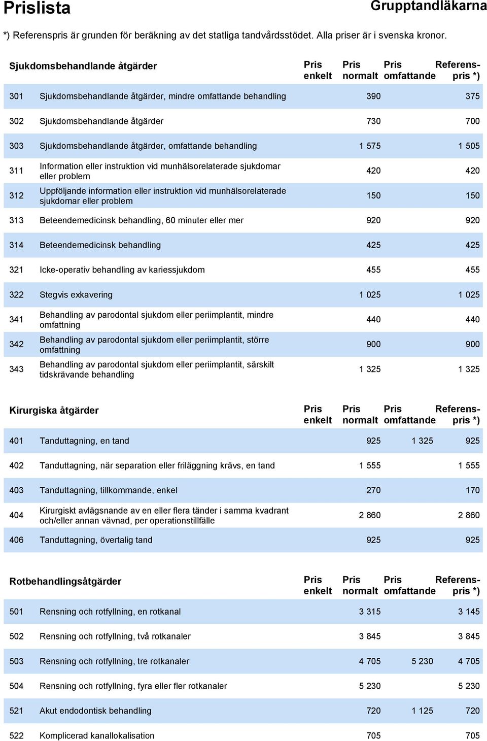 sjukdomar eller problem 150 150 313 Beteendemedicinsk behandling, 60 minuter eller mer 920 920 314 Beteendemedicinsk behandling 425 425 321 Icke-operativ behandling av kariessjukdom 455 455 322