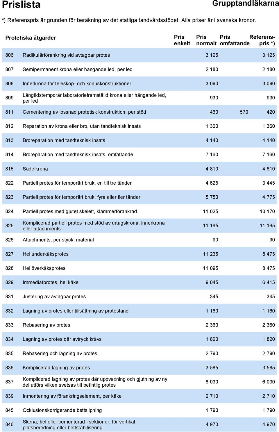 Reparation av krona eller bro, utan tandteknisk insats 1 360 1 360 813 Broreparation med tandteknisk insats 4 140 4 140 814 Broreparation med tandteknisk insats, omfattande 7 160 7 160 815 Sadelkrona