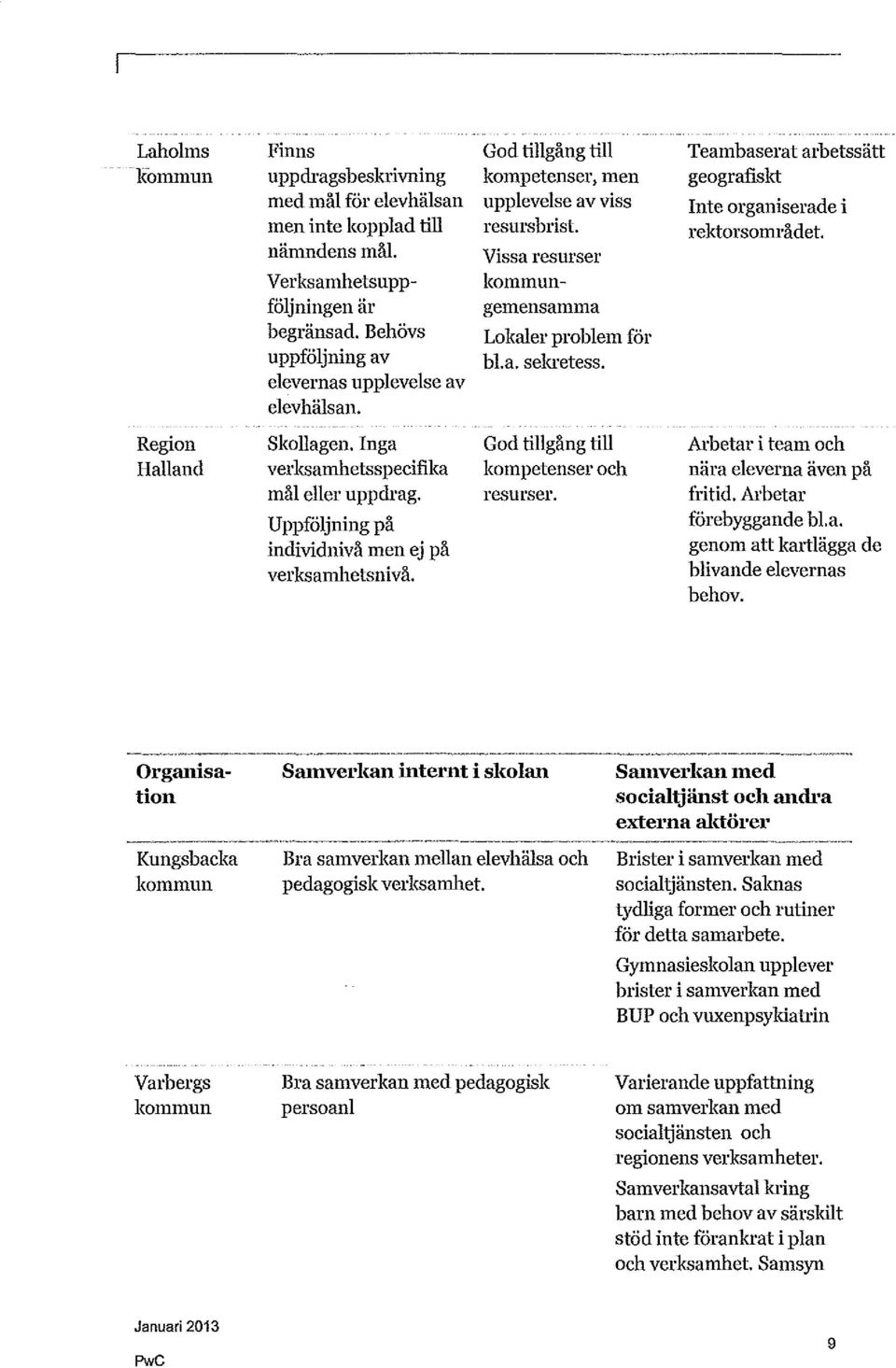 elevernas upplevelse av elevhälsan. Skollagen. Inga God tillgång till Arbetar i team och verksamhetsspecifika kompetenser och nära eleverna även på mål eller uppdrag. resurser. fritid.