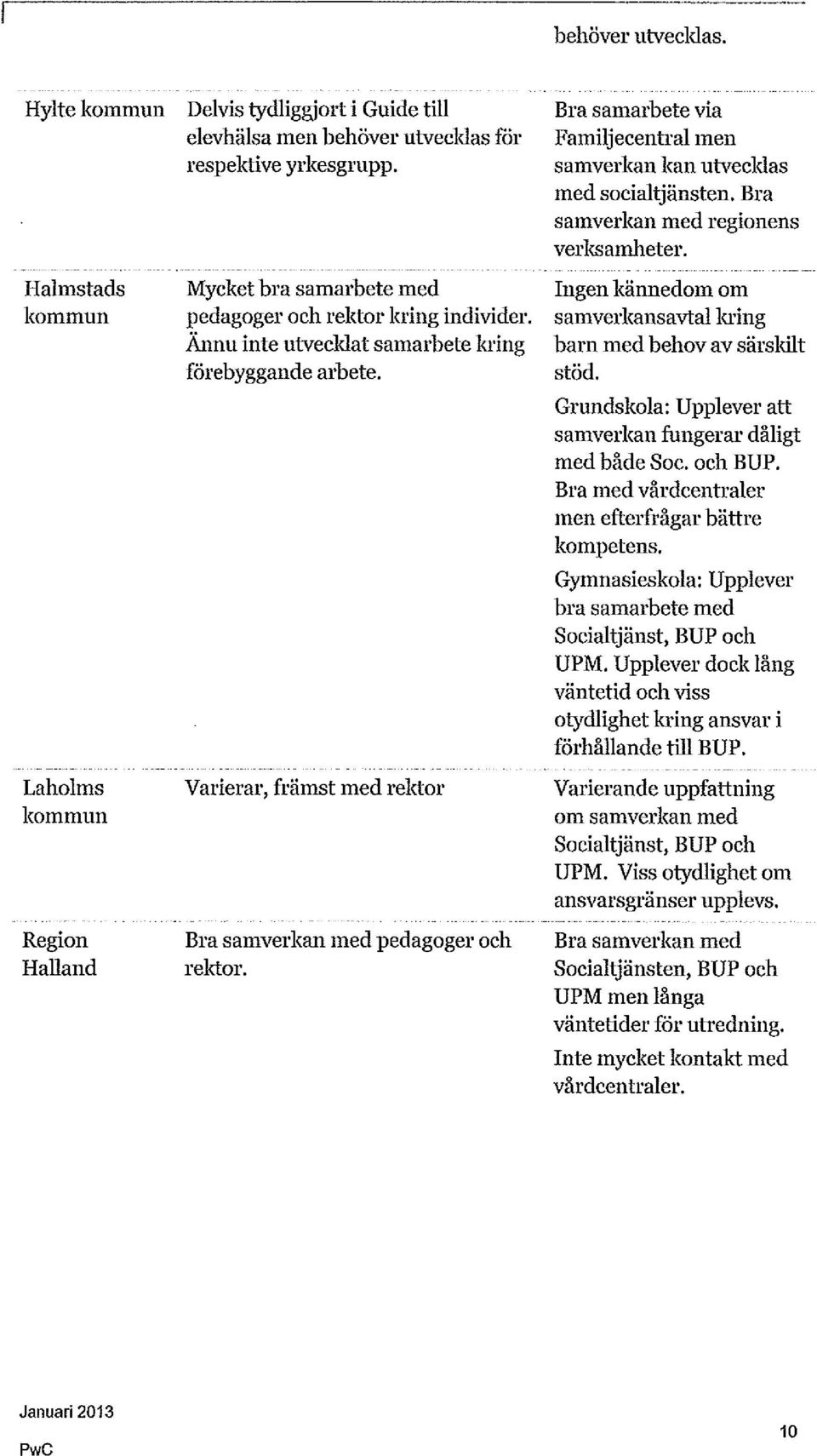 Bra samarbete via Familjecentral men samverkan kan utvecldas med socialtjänsten. Bra samverkan med regionens verksamheter. Ingen kännedom om samverkansavtal kring barn med behov av särskilt stöd.