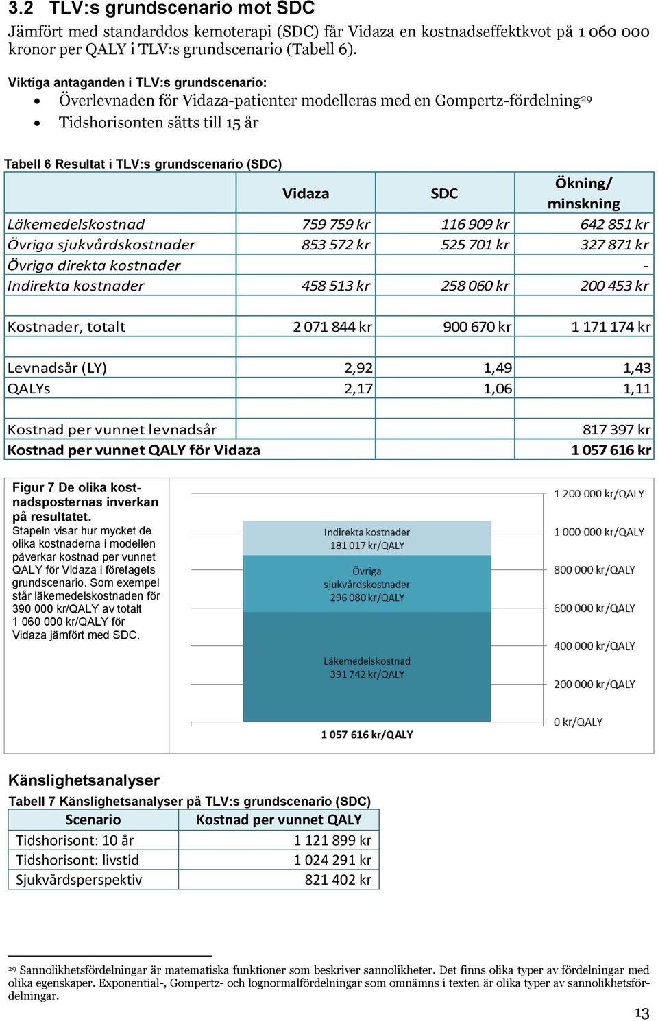 Vidaza SDC Ökning/ minskning Läkemedelskostnad 759 759 kr 116 909 kr 642 851 kr Övriga sjukvårdskostnader 853 572 kr 525 701 kr 327 871 kr Övriga direkta kostnader - Indirekta kostnader 458 513 kr