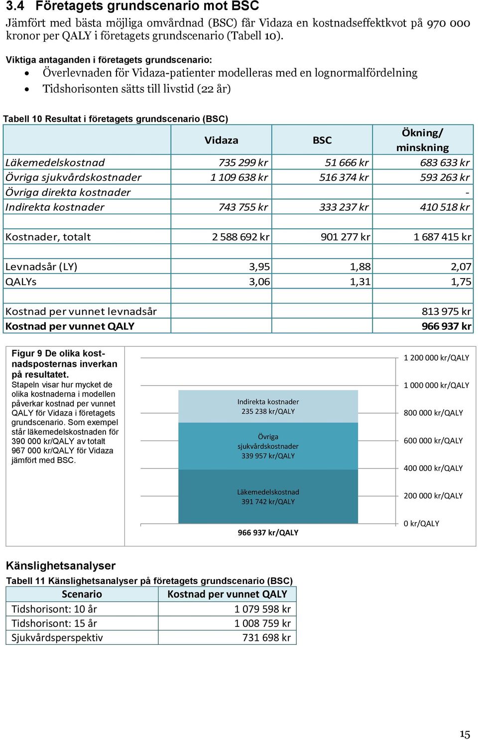 grundscenario (BSC) Vidaza BSC Ökning/ minskning Läkemedelskostnad 735 299 kr 51 666 kr 683 633 kr Övriga sjukvårdskostnader 1 109 638 kr 516 374 kr 593 263 kr Övriga direkta kostnader - Indirekta