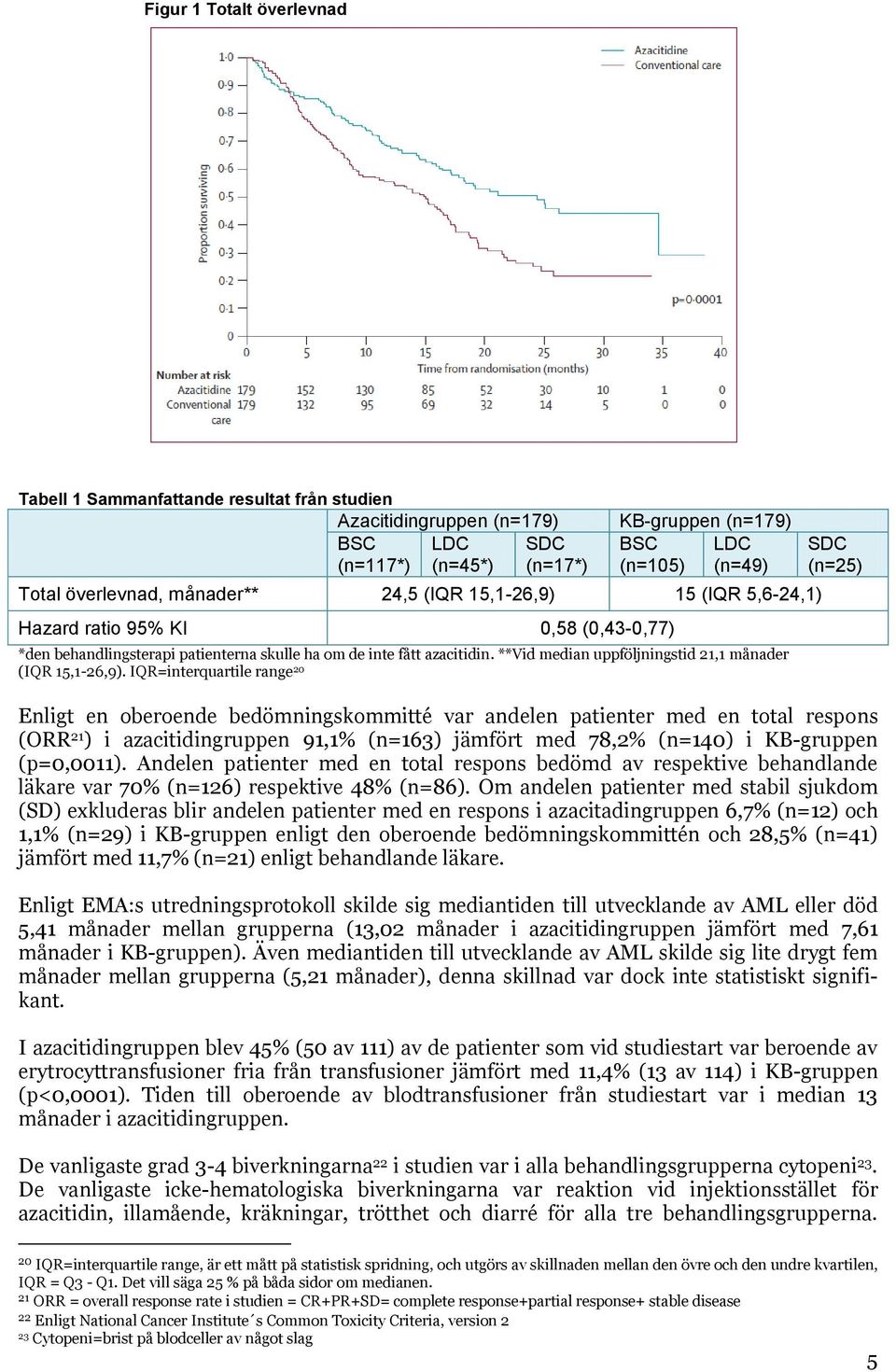 **Vid median uppföljningstid 21,1 månader (IQR 15,1-26,9).