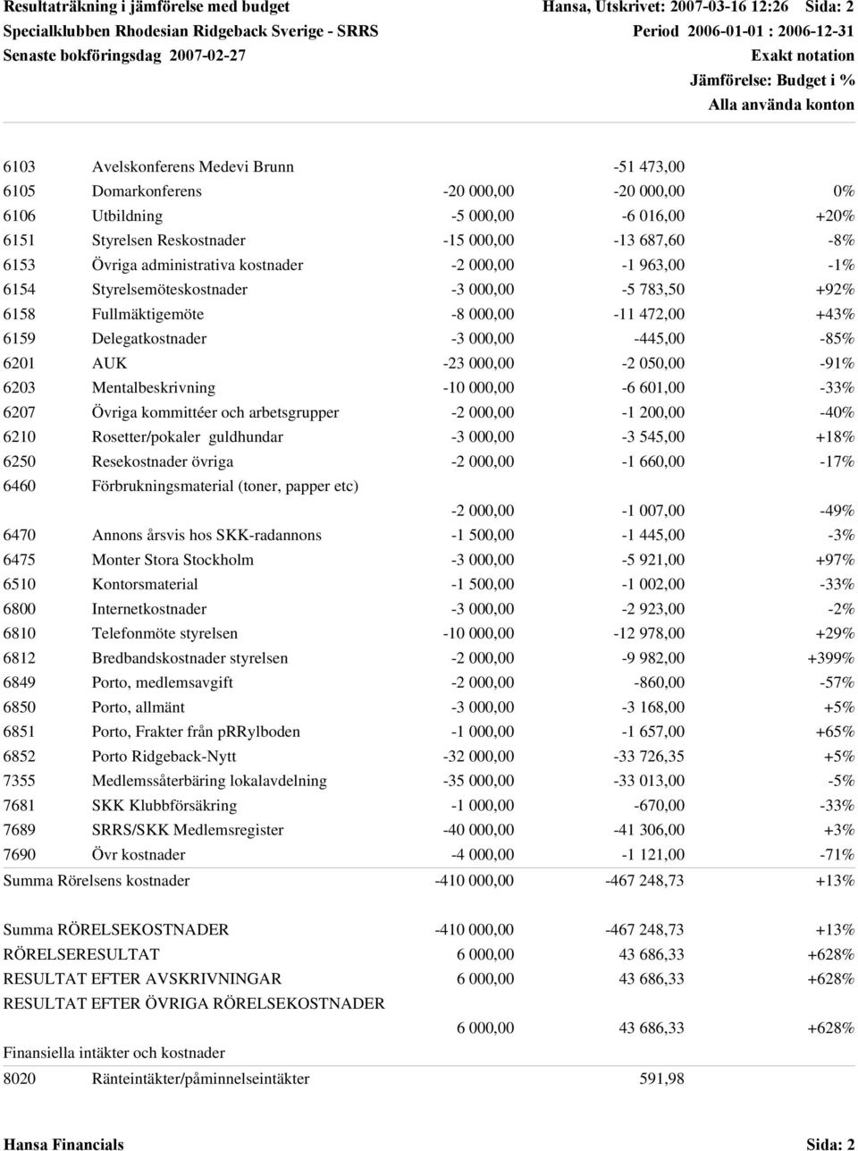 administrativa kostnader -, -1 963, -1% 6154 Styrelsemöteskostnader -3, -5 783,5 +9% 6158 Fullmäktigemöte -8, -11 47, +43% 6159 Delegatkostnader -3, -445, -85% 61 AUK -3, - 5, -91% 63