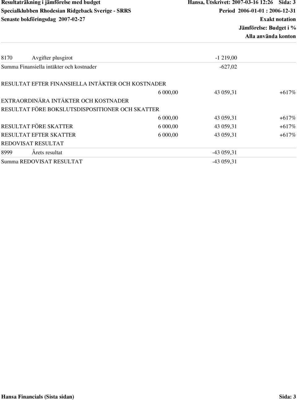 INTÄKTER OCH KOSTNADER 6, 43 59,31 +617% EXTRAORDINÄRA INTÄKTER OCH KOSTNADER RESULTAT FÖRE BOKSLUTSDISPOSITIONER OCH SKATTER 6, 43 59,31 +617% RESULTAT FÖRE SKATTER 6,