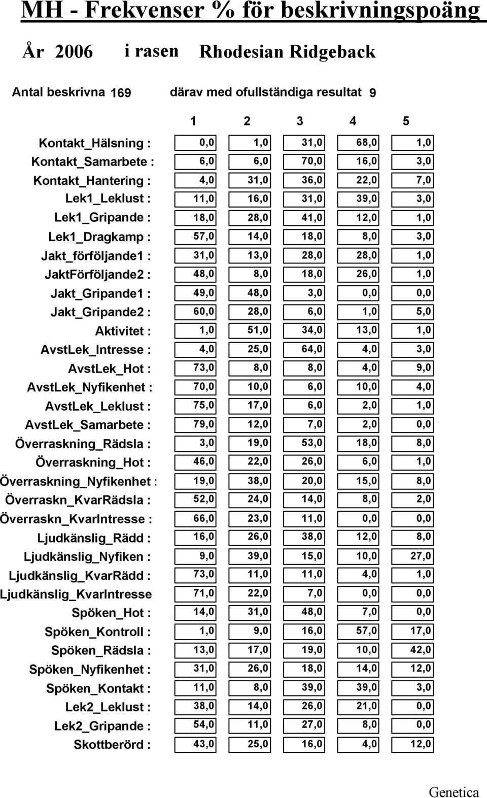 48, 8, 18, 6, 1, Jakt_Gripande1 : 49, 48, 3,,, Jakt_Gripande : 6, 8, 6, 1, 5, Aktivitet : 1, 51, 34, 13, 1, AvstLek_Intresse : 4, 5, 64, 4, 3, AvstLek_Hot : 73, 8, 8, 4, 9, AvstLek_Nyfikenhet : 7, 1,