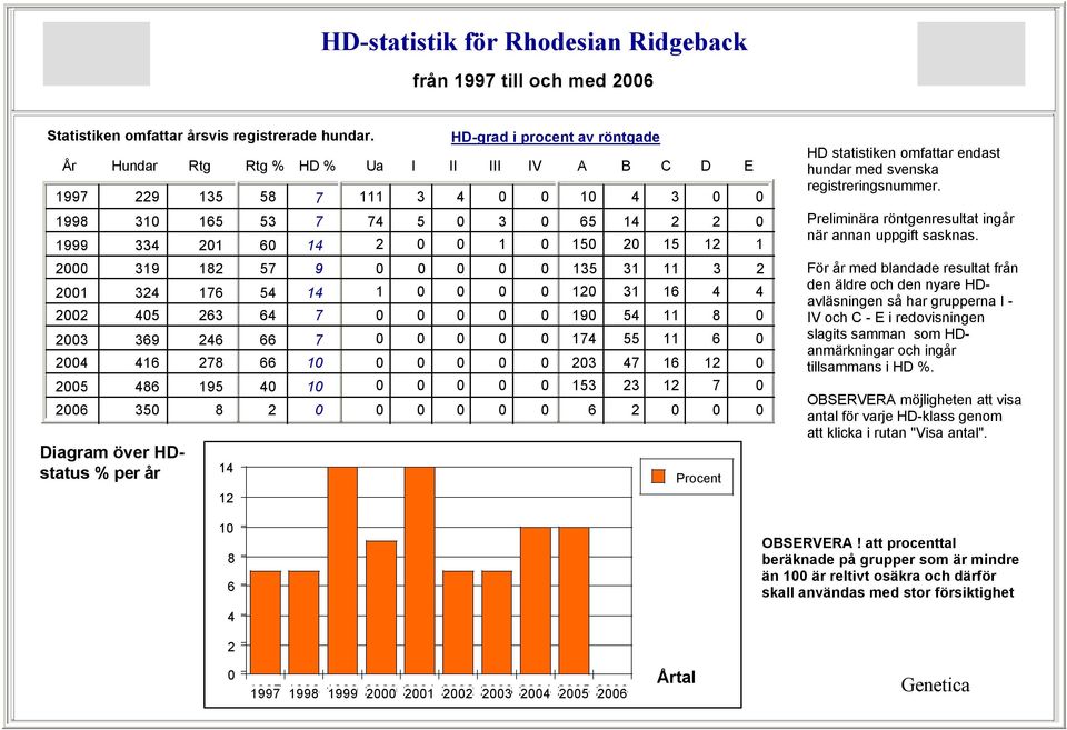 4 7 7 14 9 14 7 7 1 1 111 74 1 3 5 HD-grad i procent av röntgade 4 3 1 1 65 15 135 1 19 174 3 153 6 4 14 31 31 54 55 47 3 3 15 11 16 11 11 16 1 1 3 4 8 6 1 7 Procent 1 4 HD statistiken omfattar