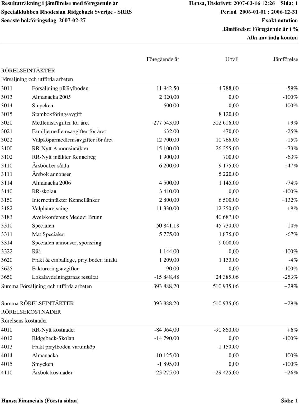 314 Smycken 6,, -1% 315 Stambokföringsavgift 8 1, 3 Medlemsavgifter för året 77 543, 3 616, +9% 31 Familjemedlemsavgifter för året 63, 47, -5% 3 Valpköparmedlemsavgifter för året 1 7, 1 766, -15% 31