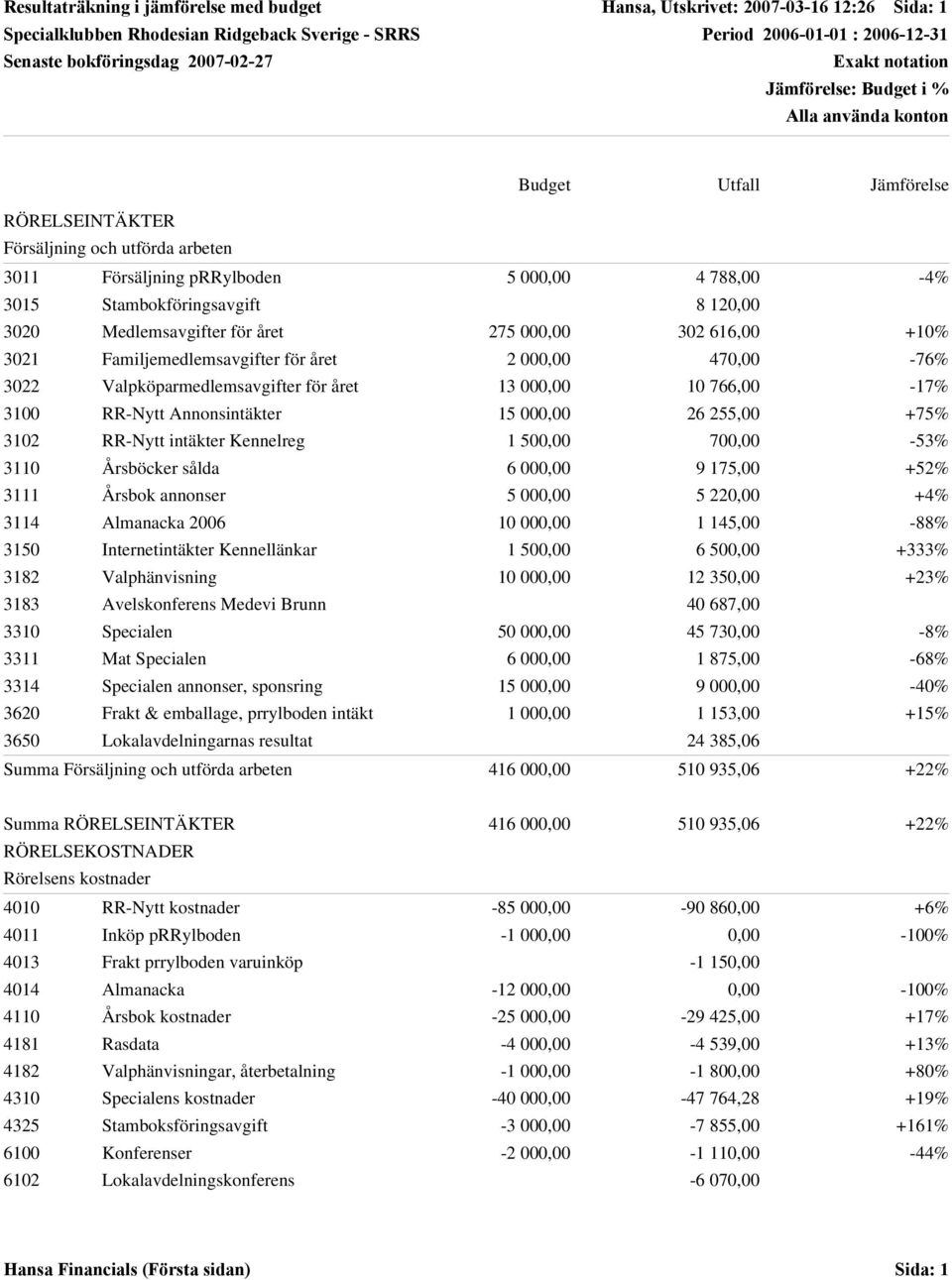 Medlemsavgifter för året 75, 3 616, +1% 31 Familjemedlemsavgifter för året, 47, -76% 3 Valpköparmedlemsavgifter för året 13, 1 766, -17% 31 RR-Nytt Annonsintäkter 15, 6 55, +75% 31 RR-Nytt intäkter