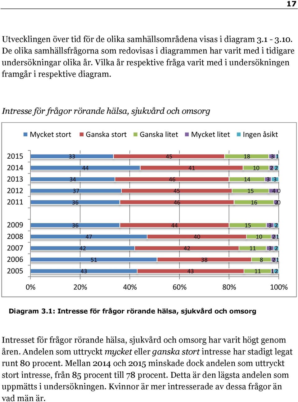 Intresse för frågor rörande hälsa, sjukvård och omsorg Mycket stort Ganska stort Ganska litet Mycket litet Ingen åsikt 0 0 0 0 0 0 0 00 00 00 00 00 0 0% 0% 0% 0% 0% 0% Diagram.