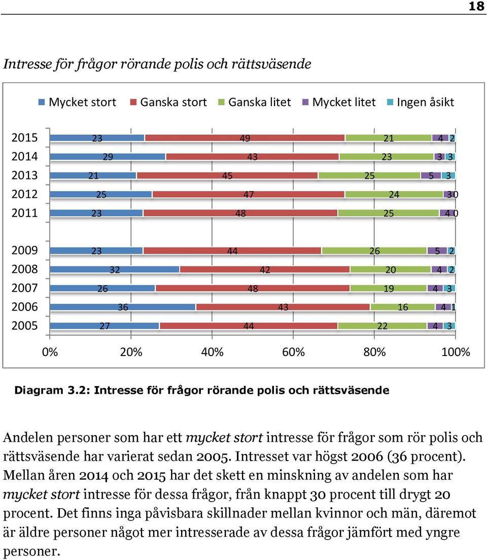 : Intresse för frågor rörande polis och rättsväsende Andelen personer som har ett mycket stort intresse för frågor som rör polis och rättsväsende har varierat sedan 00.