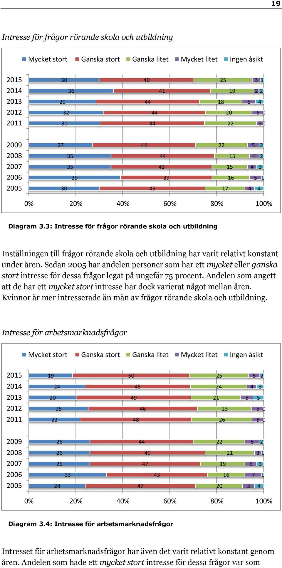 Sedan 00 har andelen personer som har ett mycket eller ganska stort intresse för dessa frågor legat på ungefär procent.