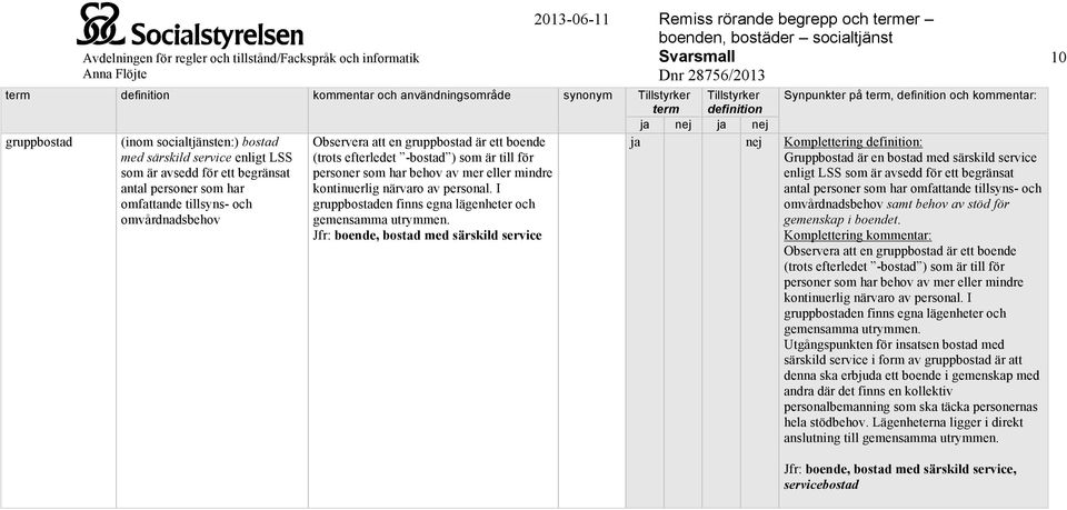 Jfr: boende, bostad med särskild service nej nej nej Komplettering : Gruppbostad är en bostad med särskild service enligt LSS som är avsedd för ett begränsat antal personer som har omfattande