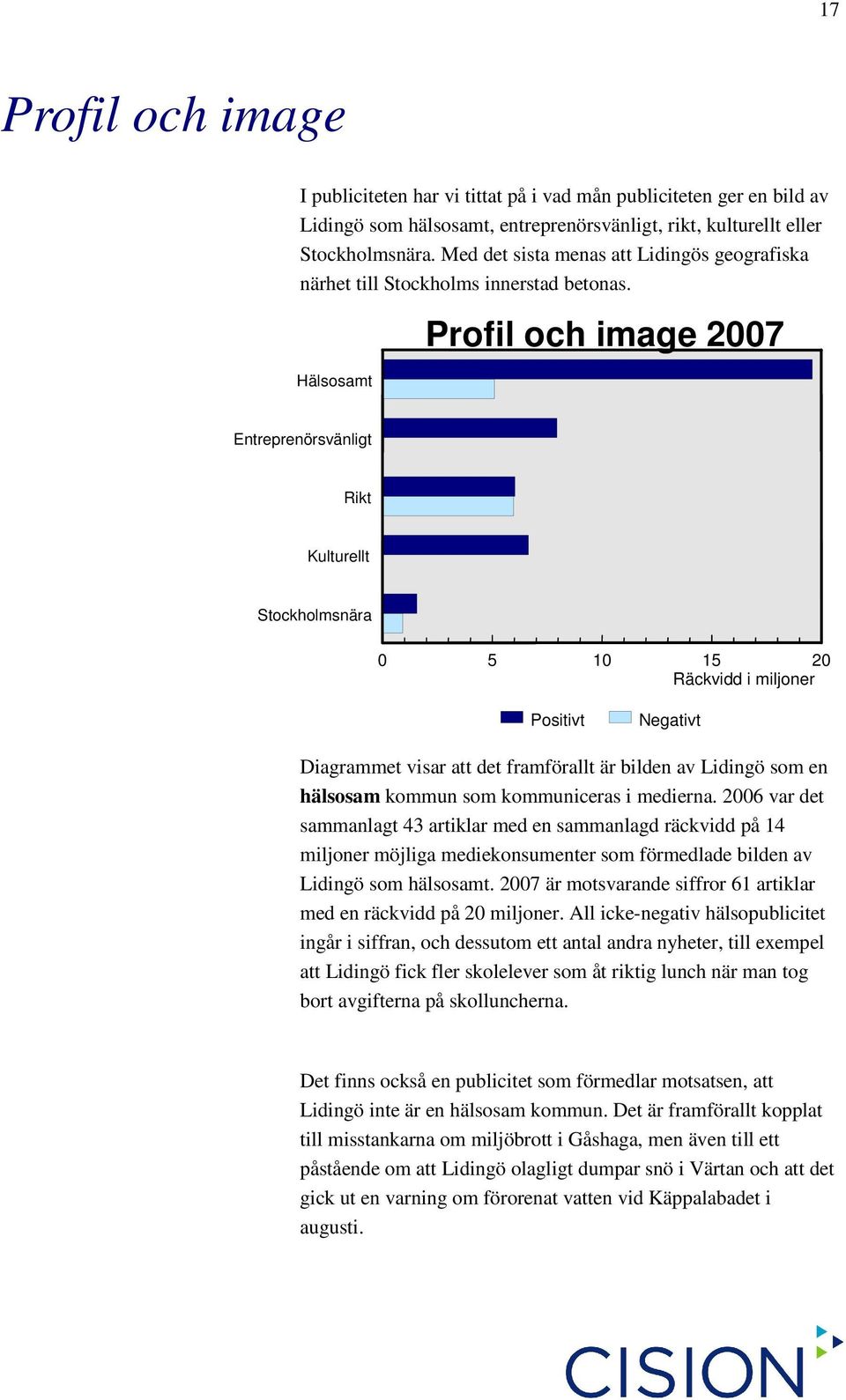 Hälsosamt Profil och image 2007 Entreprenörsvänligt Rikt Kulturellt Stockholmsnära 0 5 10 15 20 Räckvidd i miljoner Positivt Negativt Diagrammet visar att det framförallt är bilden av Lidingö som en