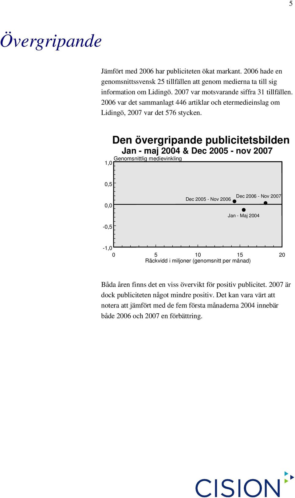 Den övergripande publicitetsbilden Jan - maj 2004 & Dec 2005 - nov 2007 Genomsnittlig medievinkling 1,0 0,5 0,0 Dec 2005 - Nov 2006 Dec 2006 - Nov 2007 Jan - Maj 2004-0,5-1,0 0 5 10 15 20