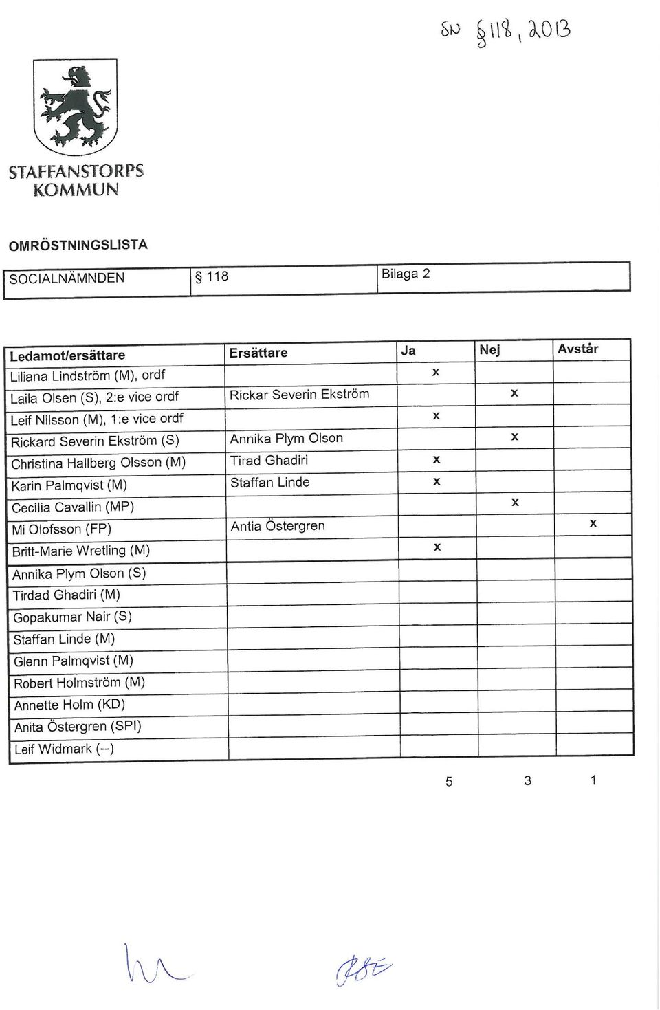 ordf Rfckar Severin Ekström x Leif Nilsson (M), 1 :e vice ordf Rickard Severin Ekström (S) Annika Plym Olson x Christina Hallberg Olsson (M) Tirad Ghadiri x x