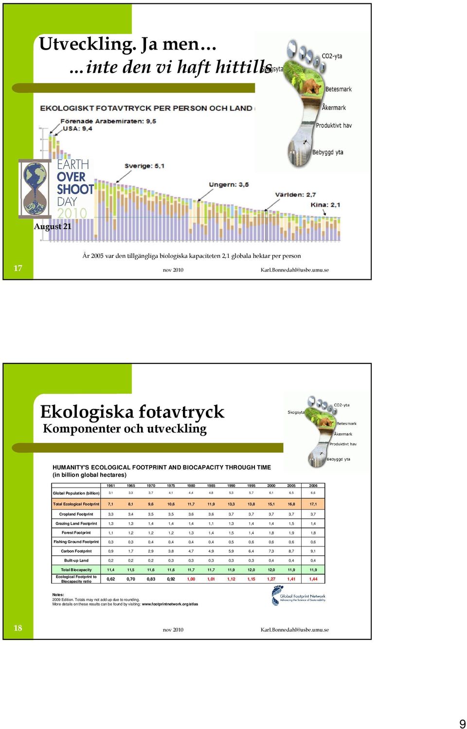 FOOTPRINT AND BIOCAPACITY THROUGH TIME (in billion global hectares) 1961 1965 1970 1975 1980 1985 1990 1995 2000 2005 2006 Global Population (billion) 3,1 3,3 3,7 4,1 4,4 4,8 5,3 5,7 6,1 6,5 6,6