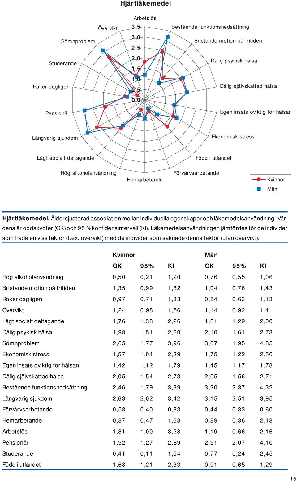 Åldersjusterad association mellan individuella egenskaper och läkemedelsanvändning. Värdena är oddskvoter (OK) och 95 % konfidensintervall (KI).