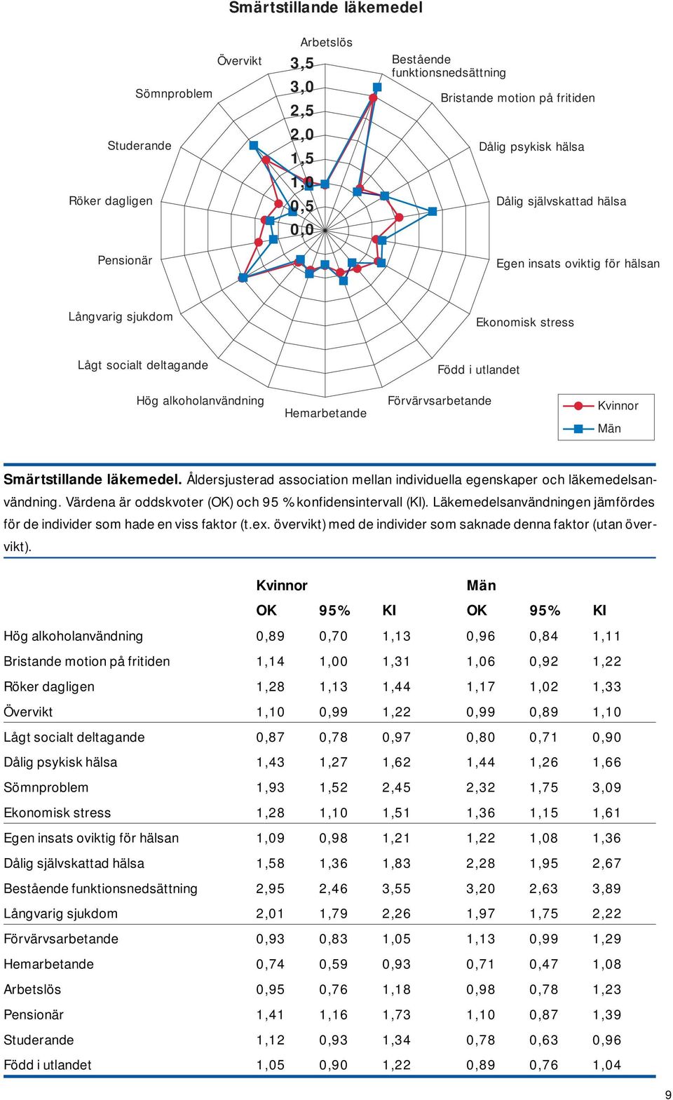 Smärtstillande läkemedel. Åldersjusterad association mellan individuella egenskaper och läkemedelsanvändning. Värdena är oddskvoter (OK) och 95 % konfidensintervall (KI).