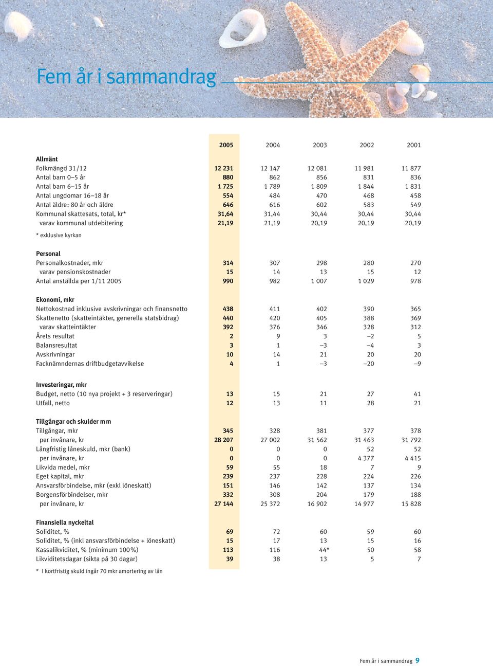 20,19 20,19 * exklusive kyrkan Personal Personalkostnader, mkr 314 307 298 280 270 varav pensionskostnader 15 14 13 15 12 Antal anställda per 1/11 2005 990 982 1 007 1 029 978 Ekonomi, mkr