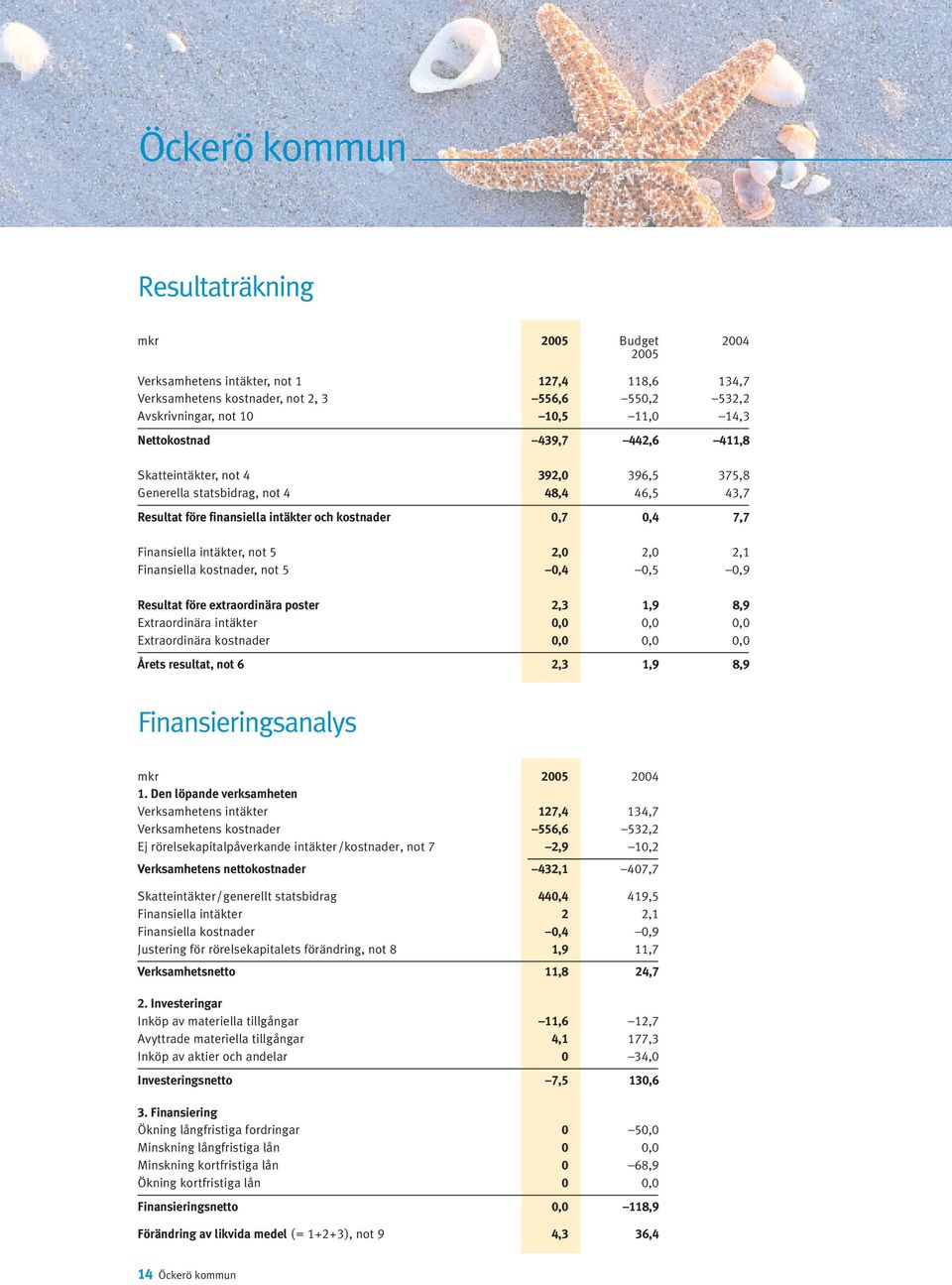 not 5 2,0 2,0 2,1 Finansiella kostnader, not 5 0,4 0,5 0,9 Resultat före extraordinära poster 2,3 1,9 8,9 Extraordinära intäkter 0,0 0,0 0,0 Extraordinära kostnader 0,0 0,0 0,0 Årets resultat, not 6