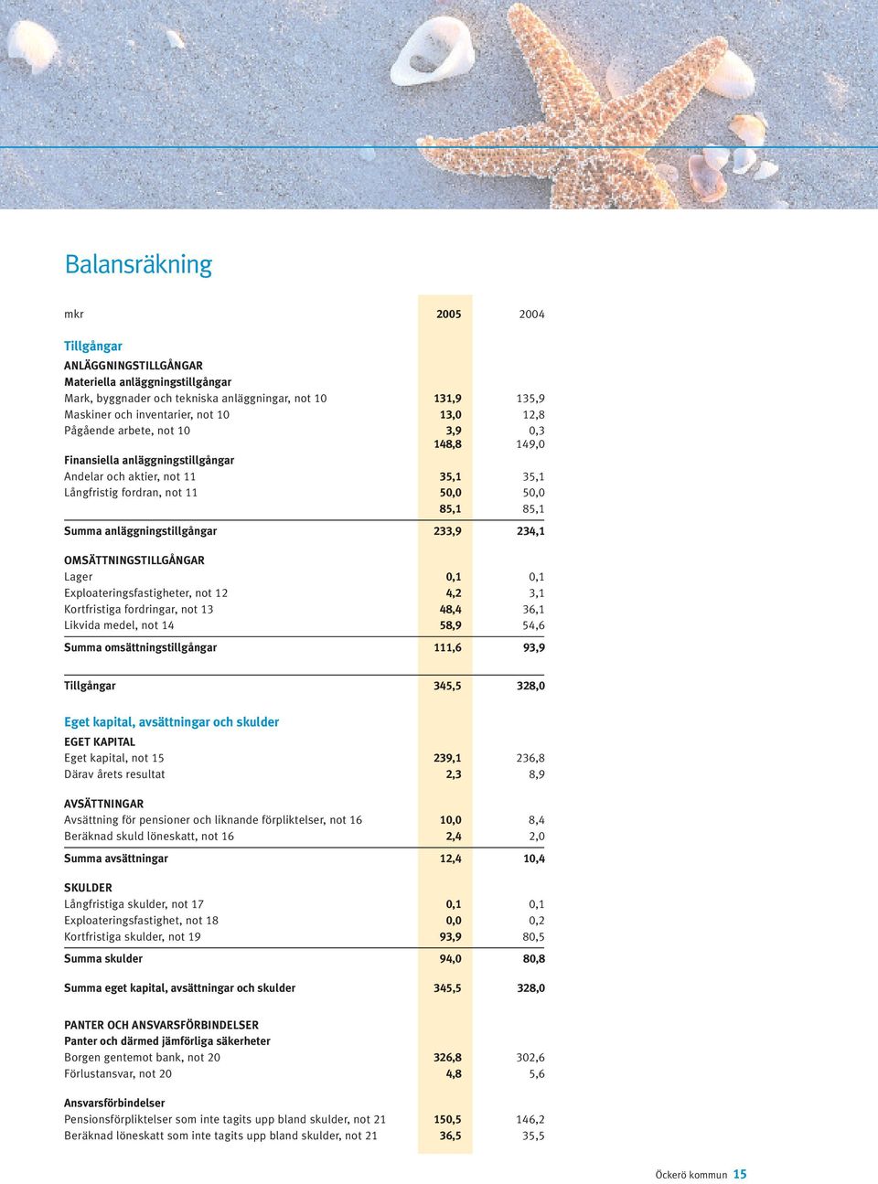 234,1 OMSÄTTNINGSTILLGÅNGAR Lager 0,1 0,1 Exploateringsfastigheter, not 12 4,2 3,1 Kortfristiga fordringar, not 13 48,4 36,1 Likvida medel, not 14 58,9 54,6 Summa omsättningstillgångar 111,6 93,9