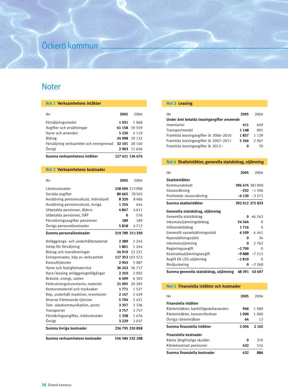 665 78 503 Avsättning pensionsskuld, individuell 8 320 8 406 Avsättning pensionsskuld, övriga 1 254 444 Utbetalda pensioner, ålders- 4 847 4 611 Utbetalda pensioner, SÅP 0 576 Förvaltningsavgifter