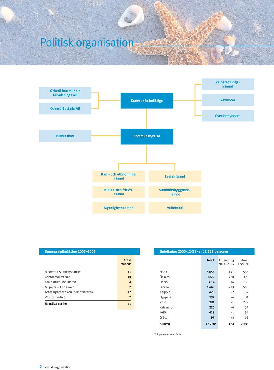 Kristdemokraterna 10 Folkpartiet Liberalerna 4 Miljöpartiet de Gröna 2 Arbetarpartiet Socialdemokraterna 12 Vänsterpartiet 2 Samtliga partier 41 Totalt Förändring Areal 2004 2005 i hektar Hönö 5 053