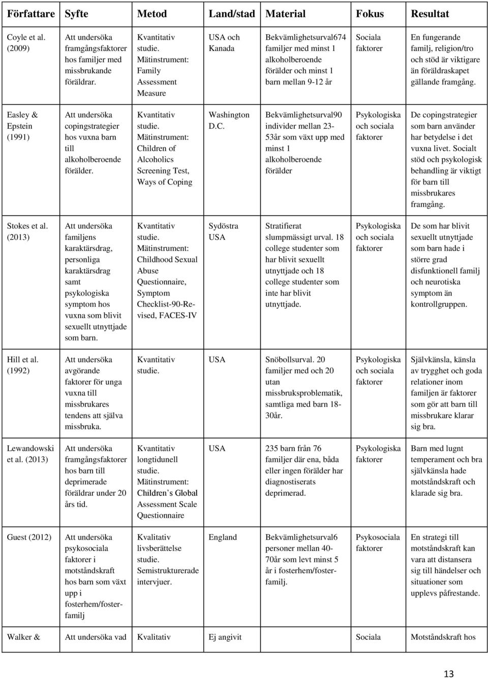 religion/tro och stöd är viktigare än föräldraskapet gällande framgång. Easley & Epstein (1991) Att undersöka copingstrategier hos vuxna barn till alkoholberoende förälder. Kvantitativ studie.