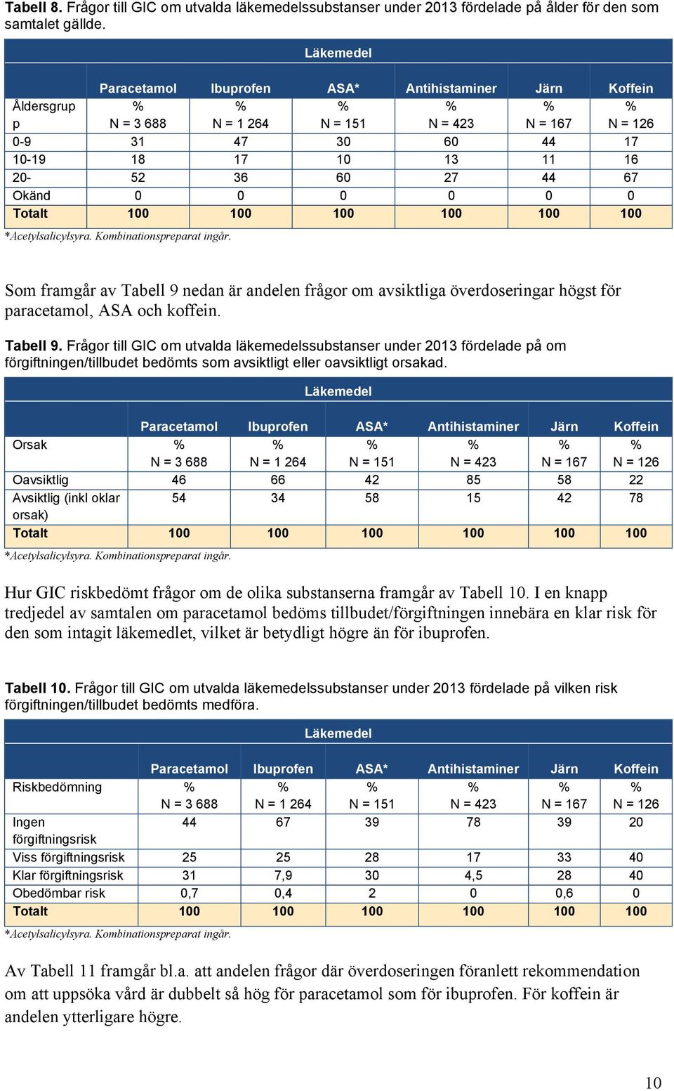 Okänd 0 0 0 0 0 0 *Acetylsalicylsyra. Kombinationspreparat ingår. Som framgår av Tabell 9 