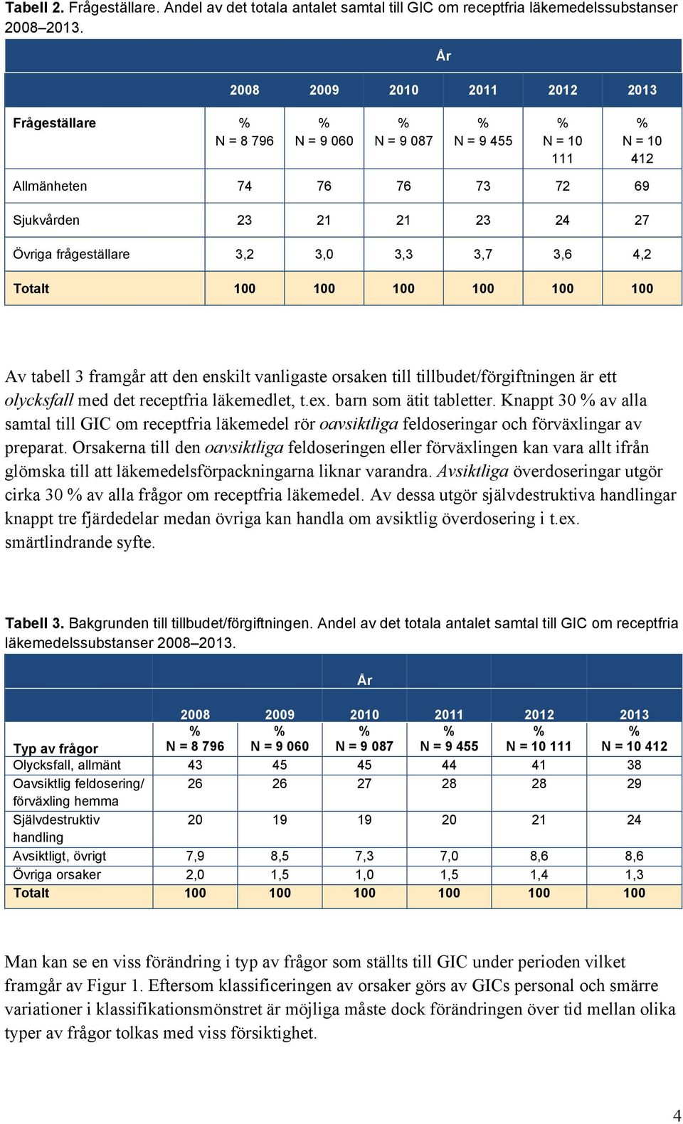 3,7 3,6 4,2 Av tabell 3 framgår att den enskilt vanligaste orsaken till tillbudet/förgiftningen är ett olycksfall med det receptfria läkemedlet, t.ex. barn som ätit tabletter.