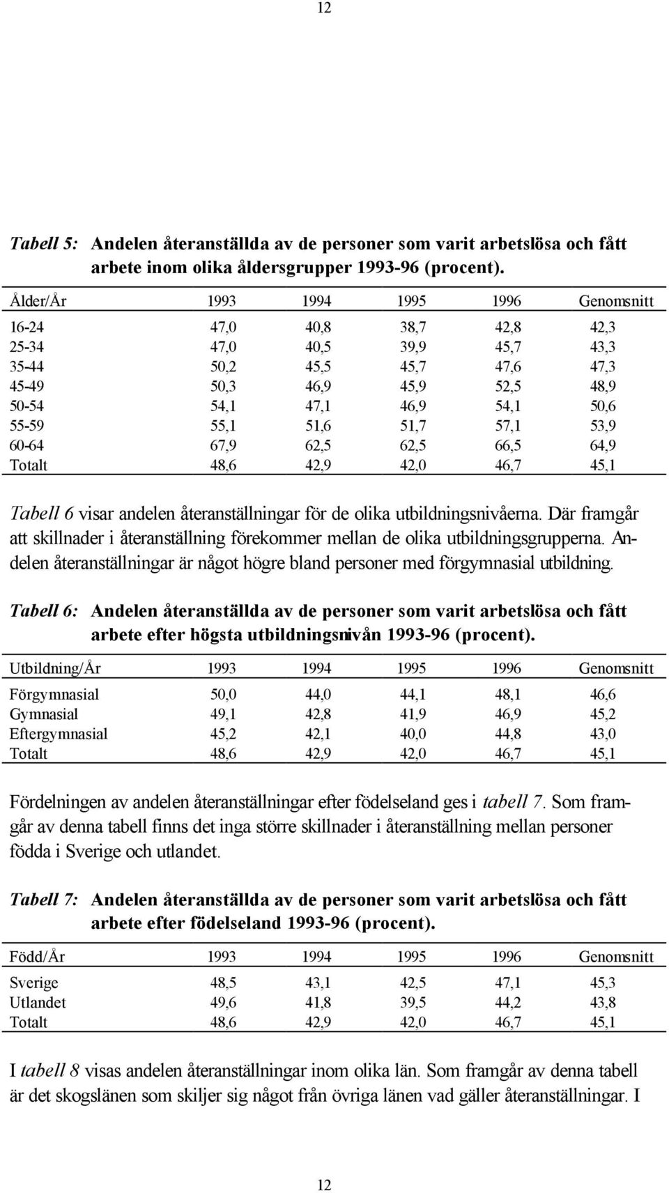 55-59 55,1 51,6 51,7 57,1 53,9 60-64 67,9 62,5 62,5 66,5 64,9 Totalt 48,6 42,9 42,0 46,7 45,1 Tabell 6 visar andelen återanställningar för de olika utbildningsnivåerna.