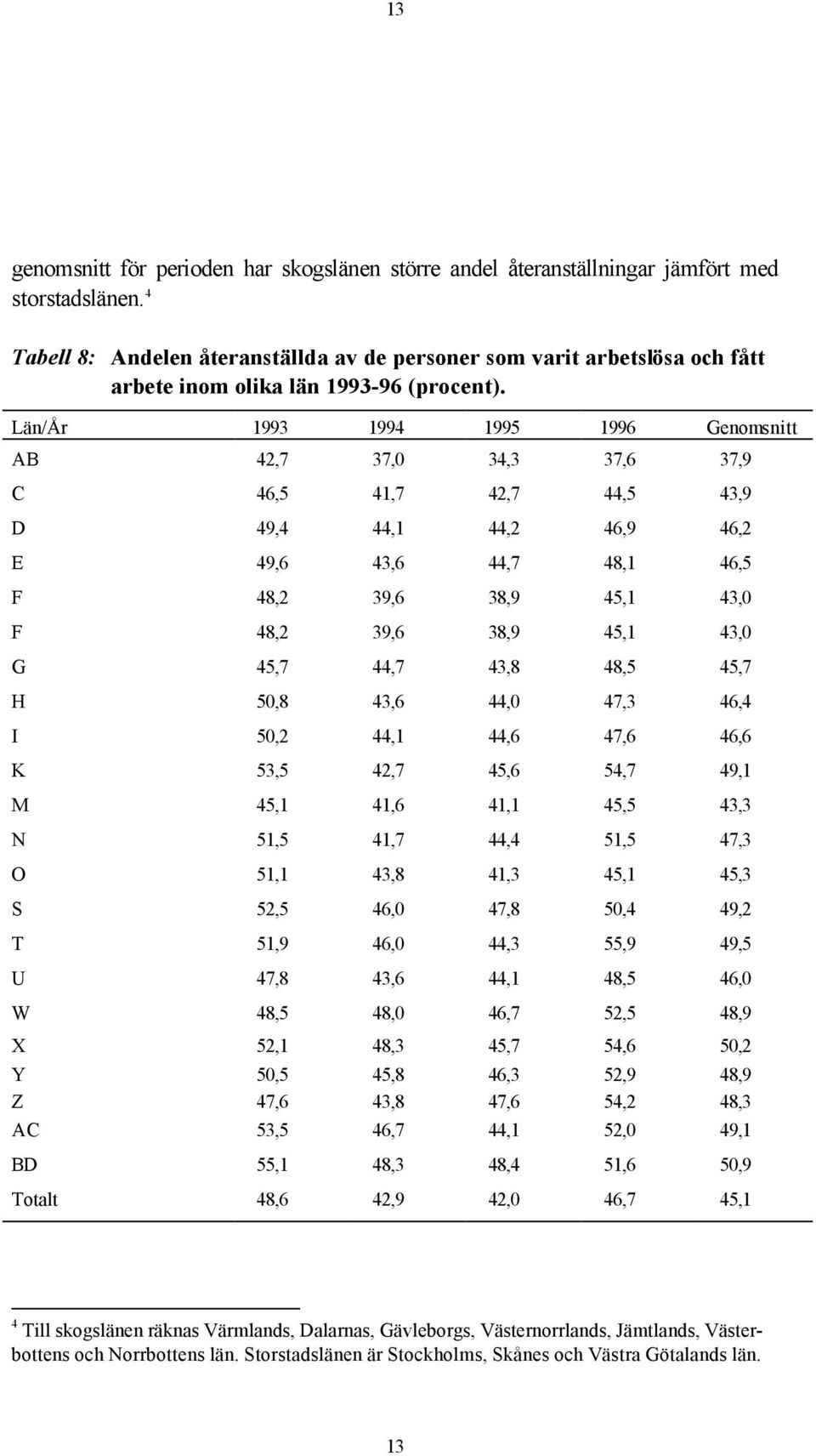 Län/År 1993 1994 1995 1996 Genomsnitt AB 42,7 37,0 34,3 37,6 37,9 C 46,5 41,7 42,7 44,5 43,9 D 49,4 44,1 44,2 46,9 46,2 E 49,6 43,6 44,7 48,1 46,5 F 48,2 39,6 38,9 45,1 43,0 F 48,2 39,6 38,9 45,1