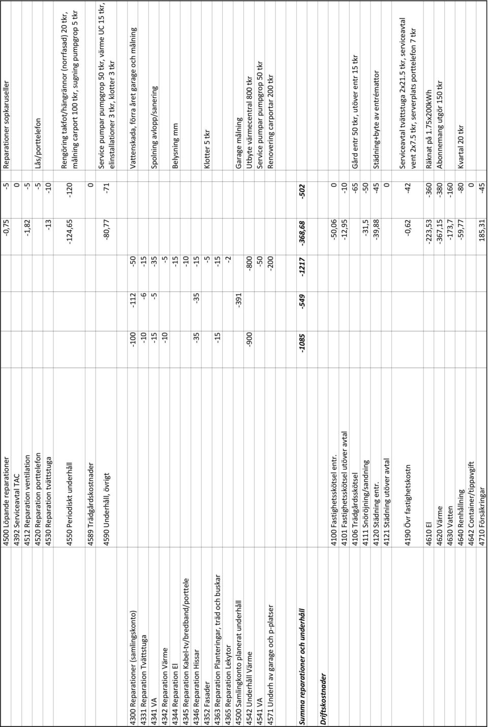 pumpar pumpgrop 50 tkr, värme UC 15 tkr, elinstallationer 3 tkr, klotter 3 tkr 4300 Reparationer (samlingskonto) 100 112 50 Vattenskada, förra året garage och målning 4331 Reparation Tvättstuga 10 6
