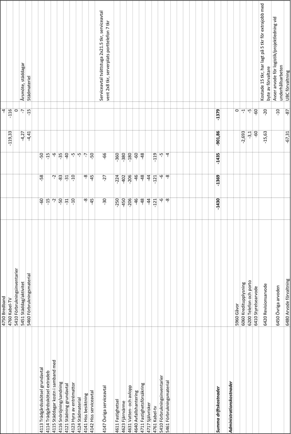 4124 Städmaterial 5 4141 Hiss besiktning 8 8 7 4142 Hiss serviceavtal 45 45 50 4147 Övriga serviceavtal 30 27 66 Serviceavtal tvättstuga 2x21.